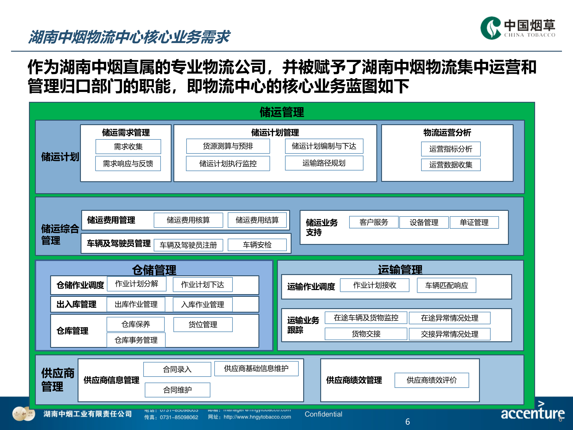 HNZY-ECO-XXH-物流信息化评估与建议方案-V2.0-20150407 第6页