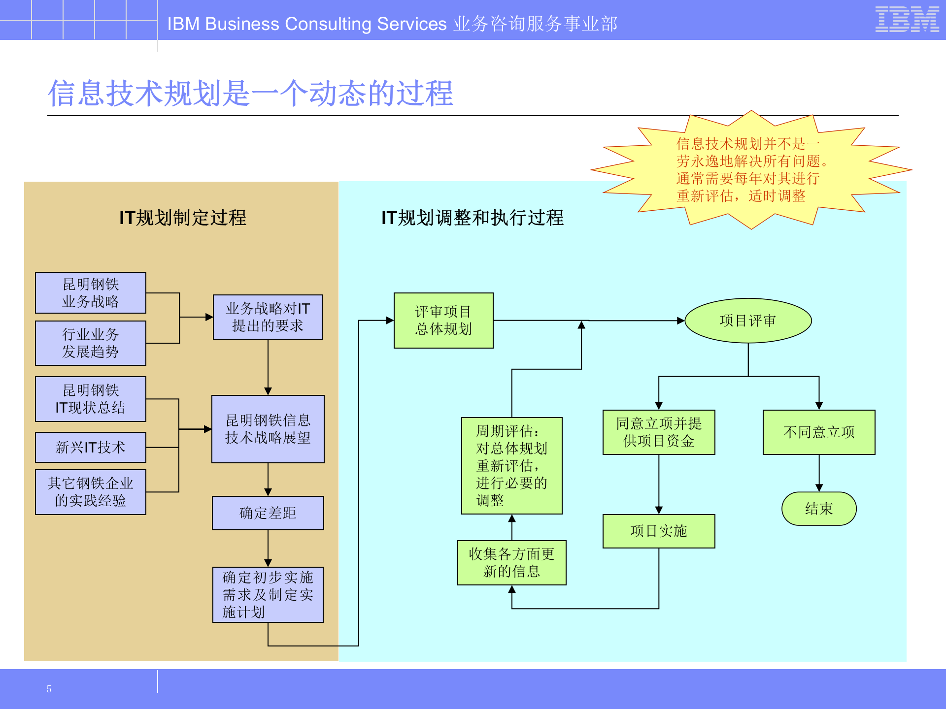 IBM_昆明钢铁信息化规划及治理报告 第5页