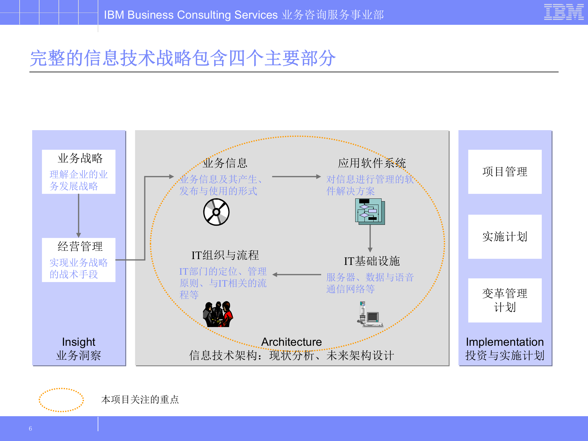 IBM_昆明钢铁信息化规划及治理报告 第6页