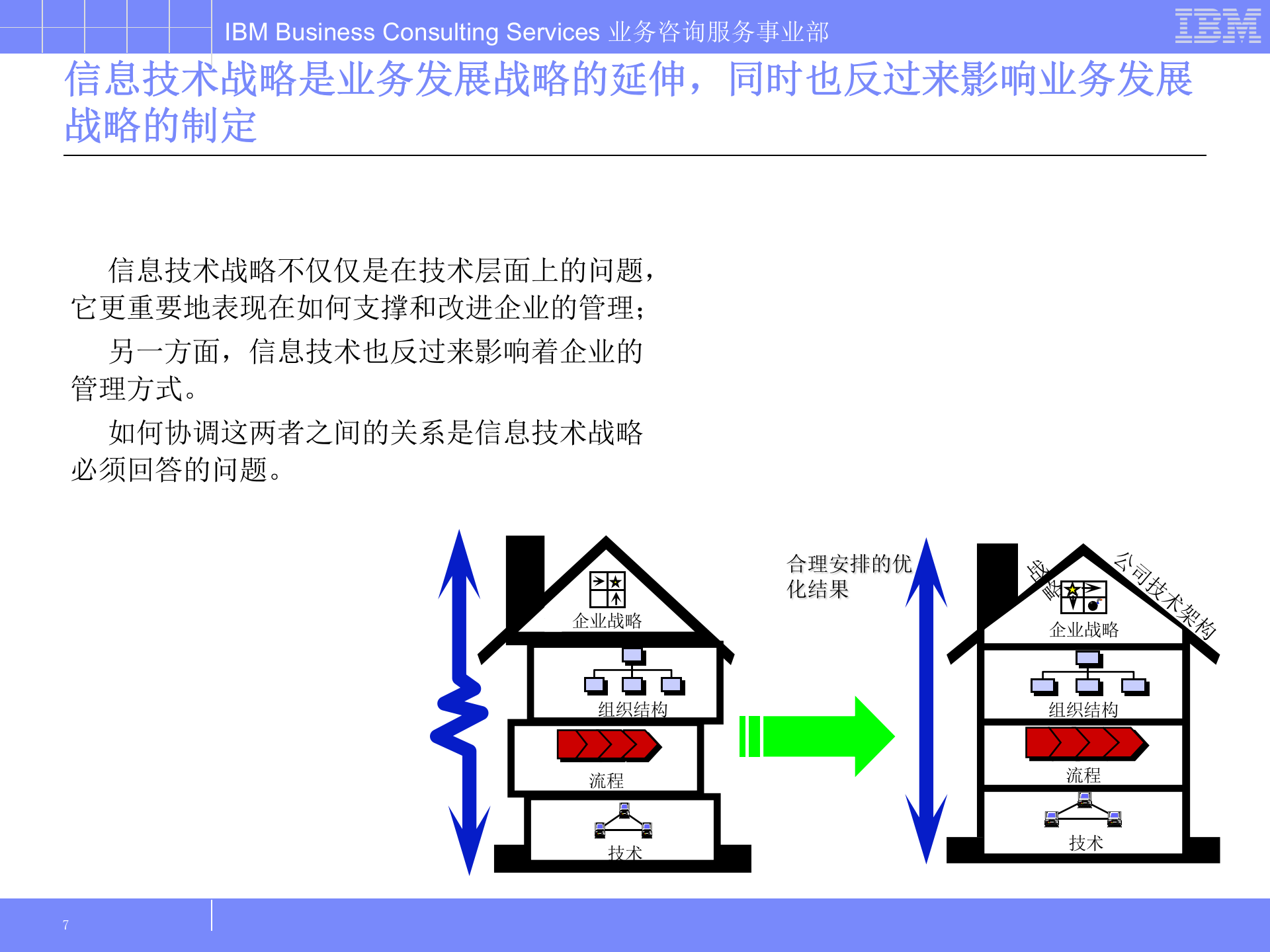 IBM_昆明钢铁信息化规划及治理报告 第7页