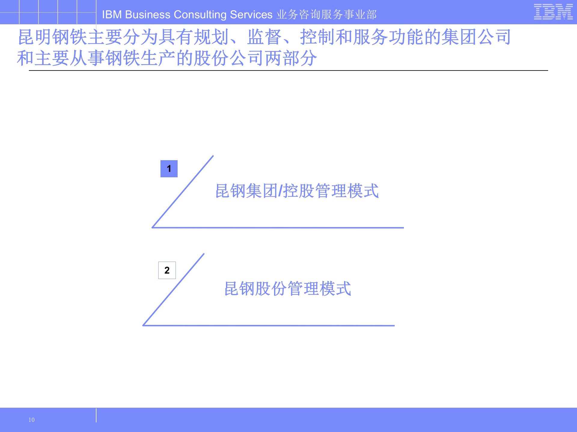IBM_昆明钢铁信息化规划及治理报告 第10页