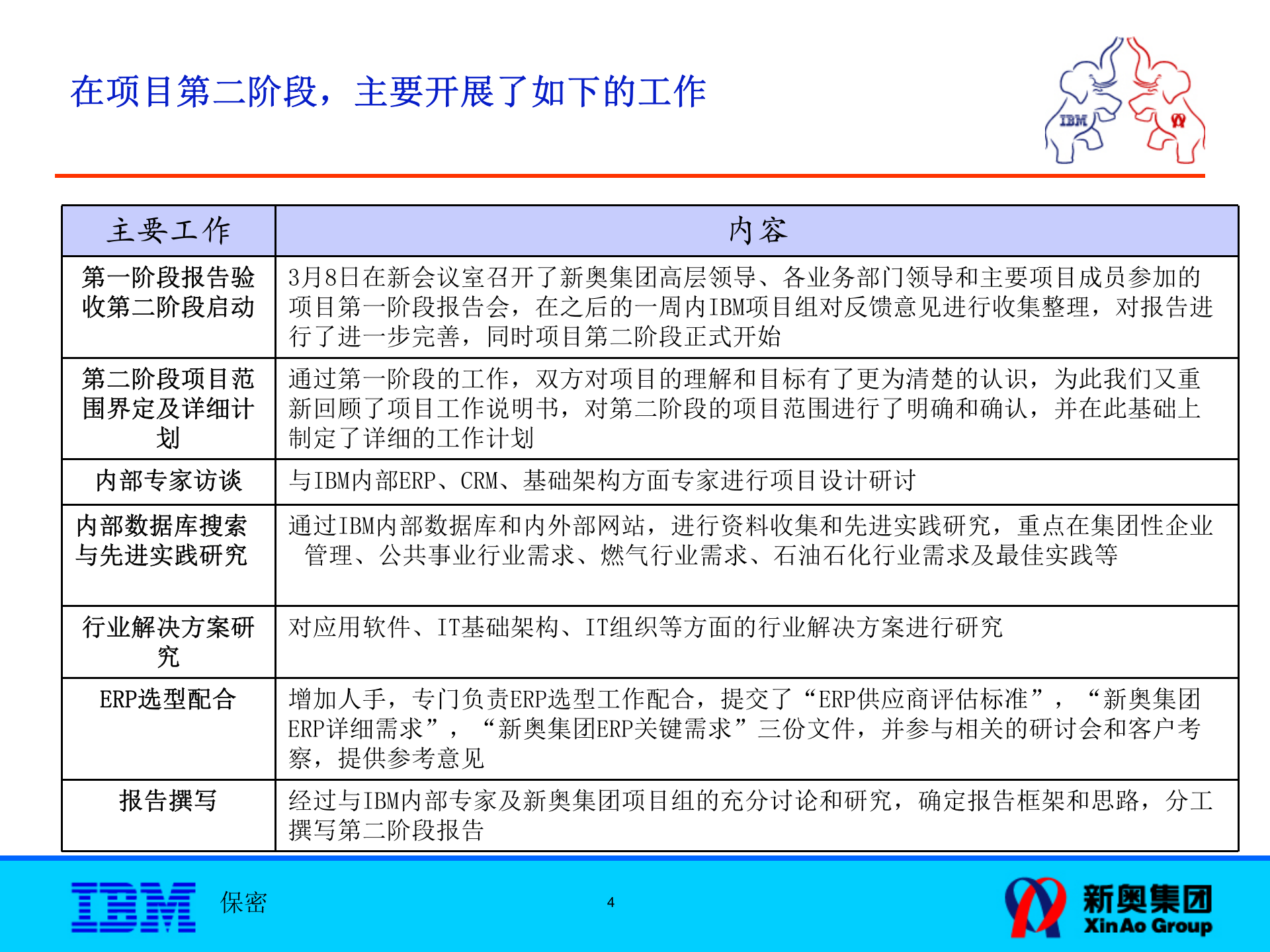 P2_ITSP新奥IT战略规划-架构设计报告 第4页