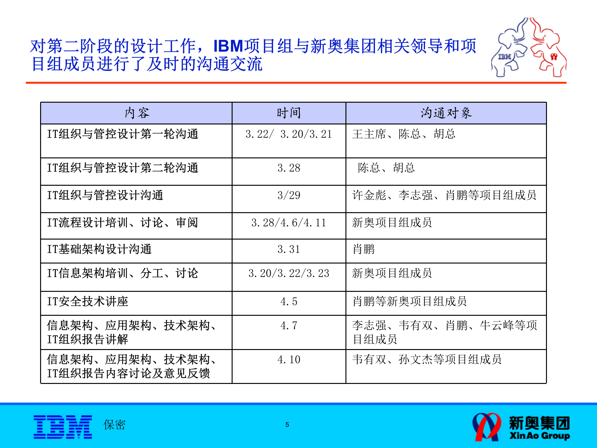 P2_ITSP新奥IT战略规划-架构设计报告 第5页