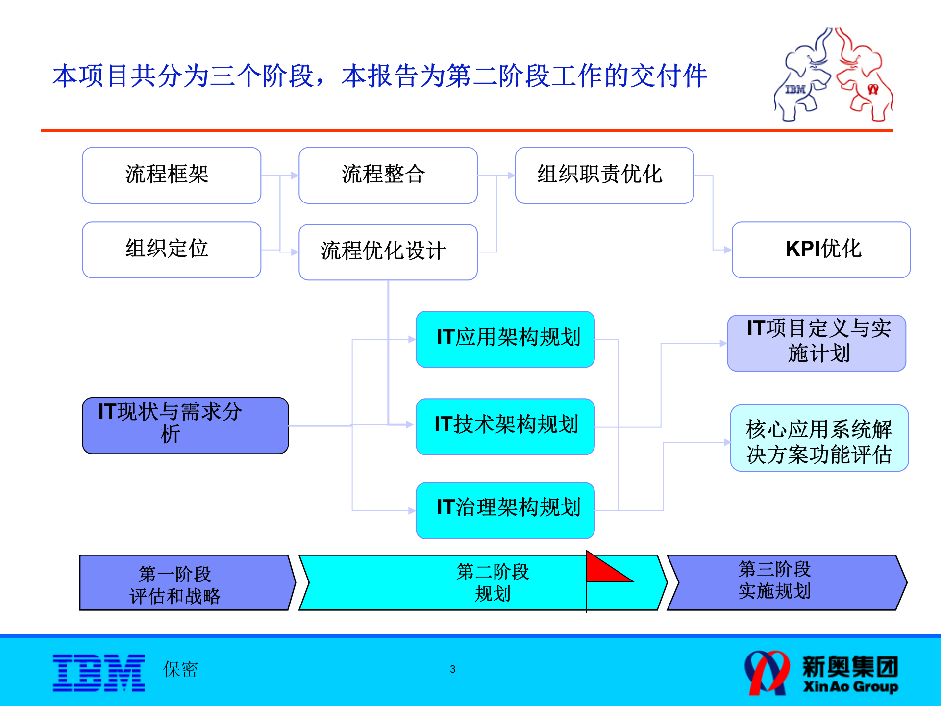 P2_ITSP新奥IT战略规划-架构设计报告 第3页