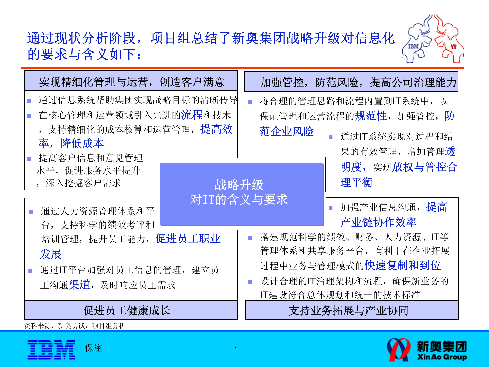 P2_ITSP新奥IT战略规划-架构设计报告 第7页