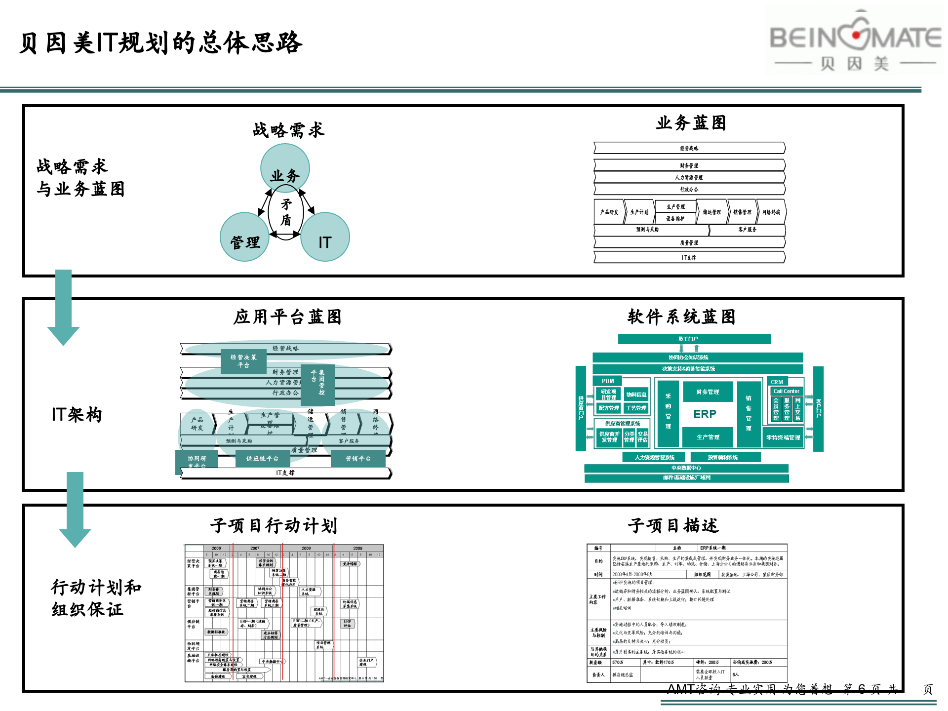 贝因美_管理信息化项目_IT规划报告V2.3 第6页