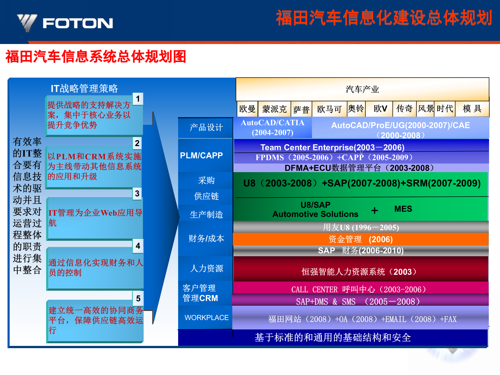 福田汽车信息化建设情况交流材料 第10页