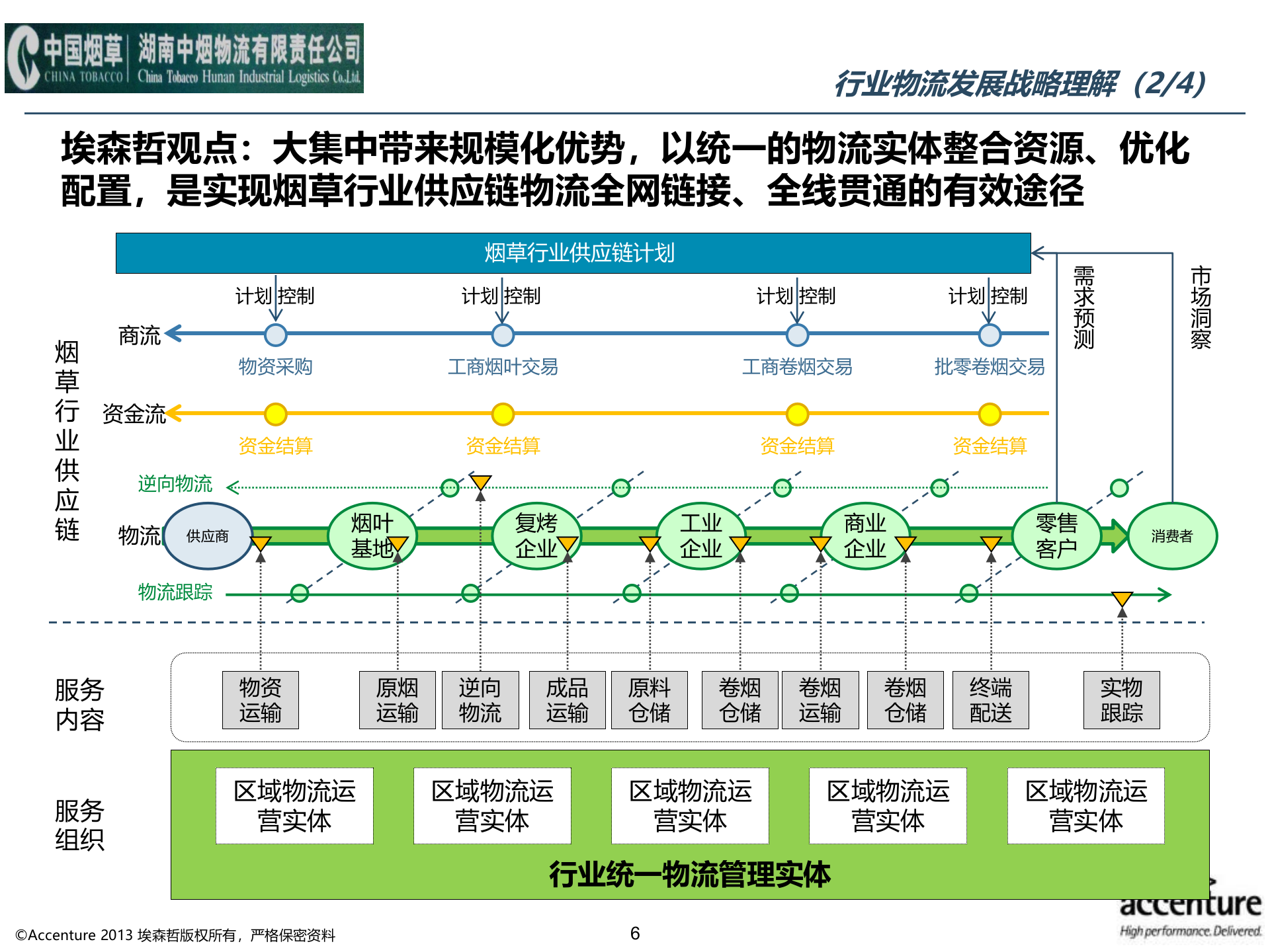 湖南中烟物流有限责任公司管理咨询项目-信息化规划2.0 第6页