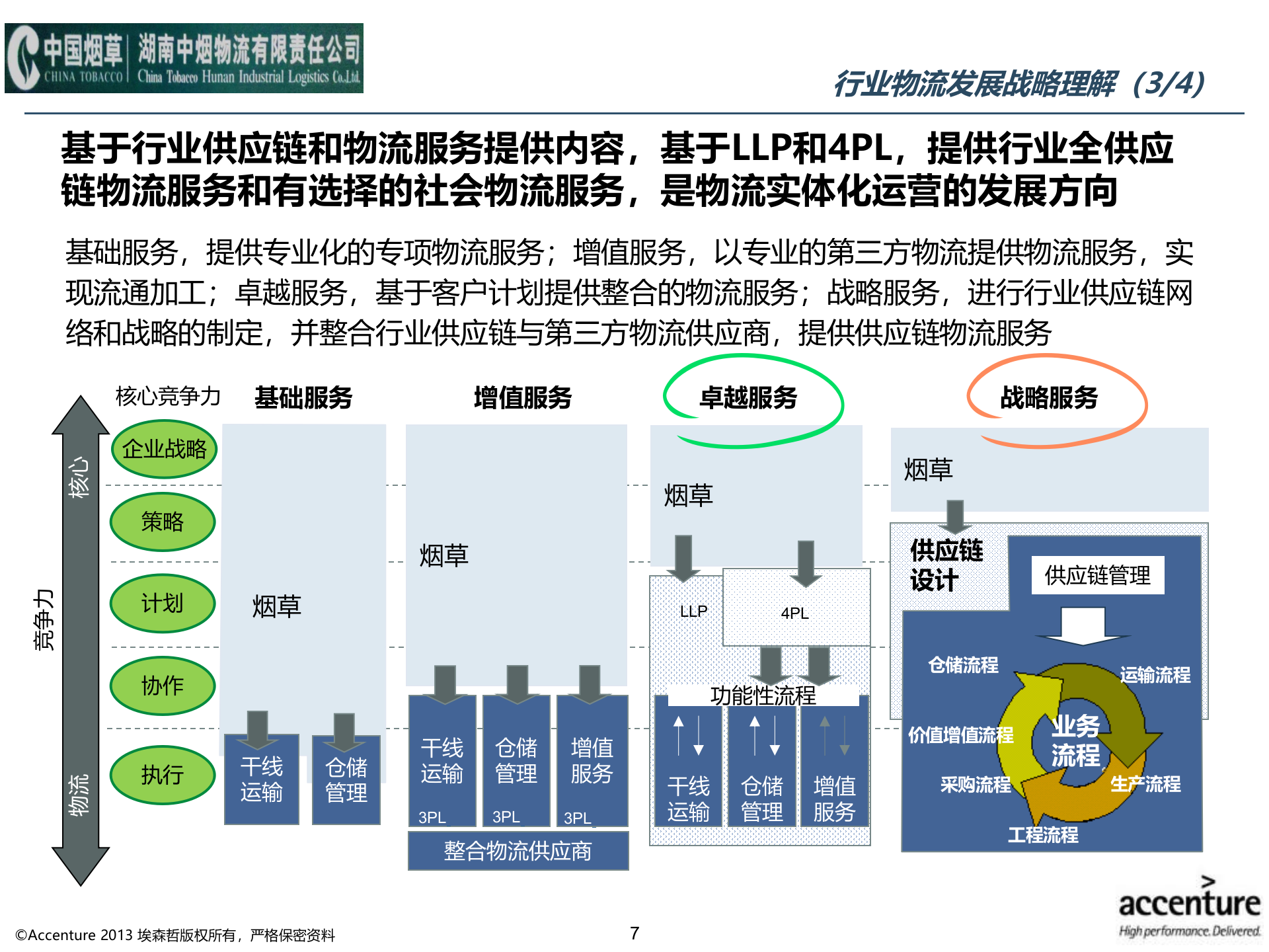 湖南中烟物流有限责任公司管理咨询项目-信息化规划2.0 第7页