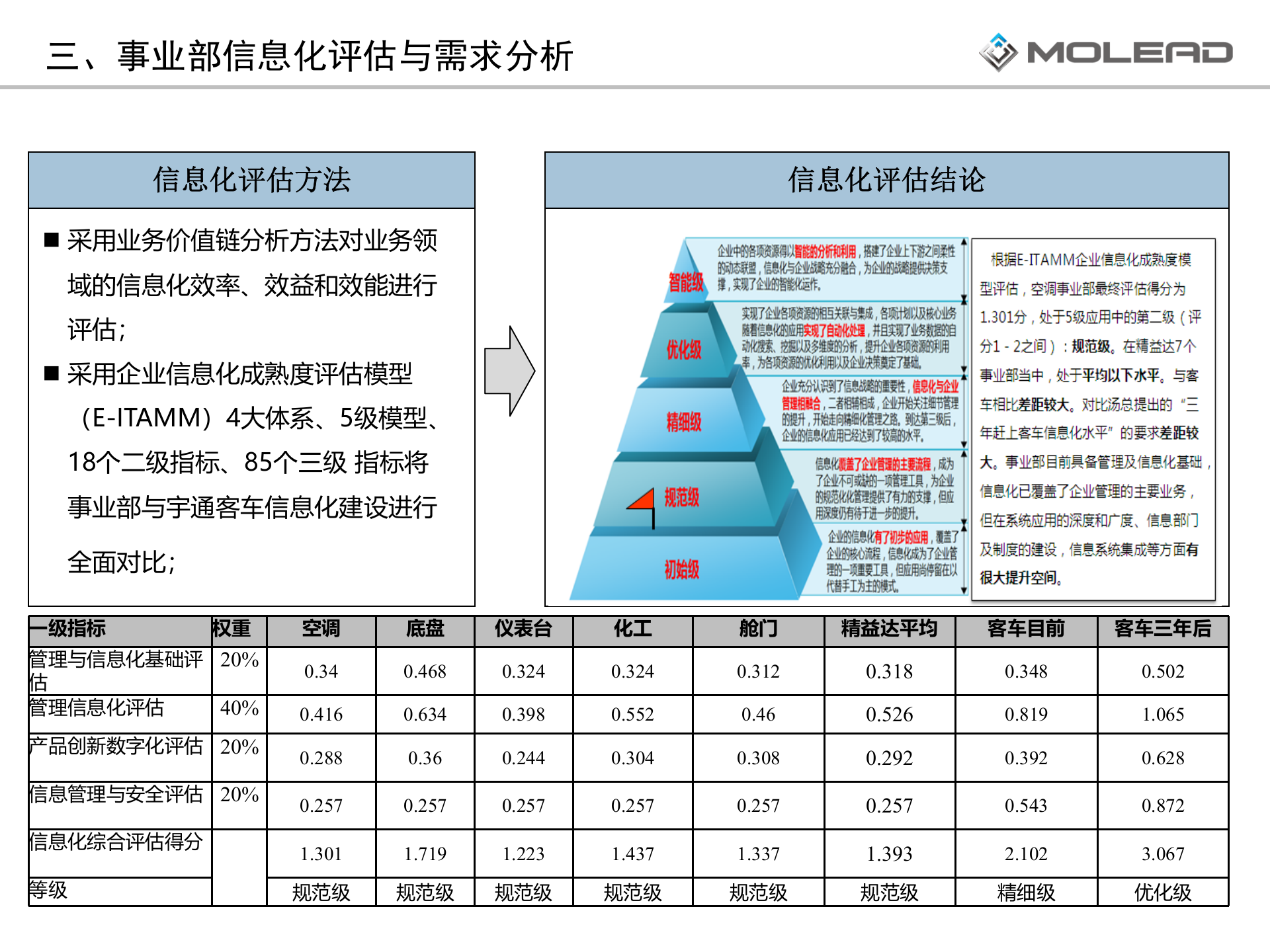 空调事业部信息化规划报告 第8页