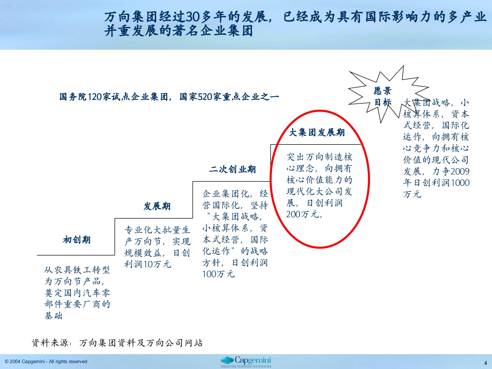 万向集团建议书理解及解决思路8-万向集团 第4页