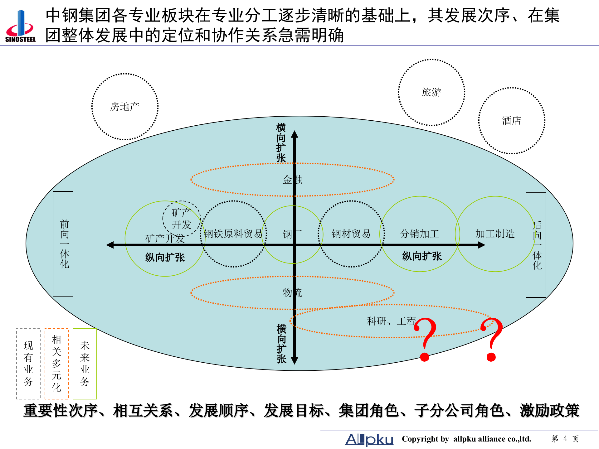 中钢集团项目诊断报告-终稿 第4页