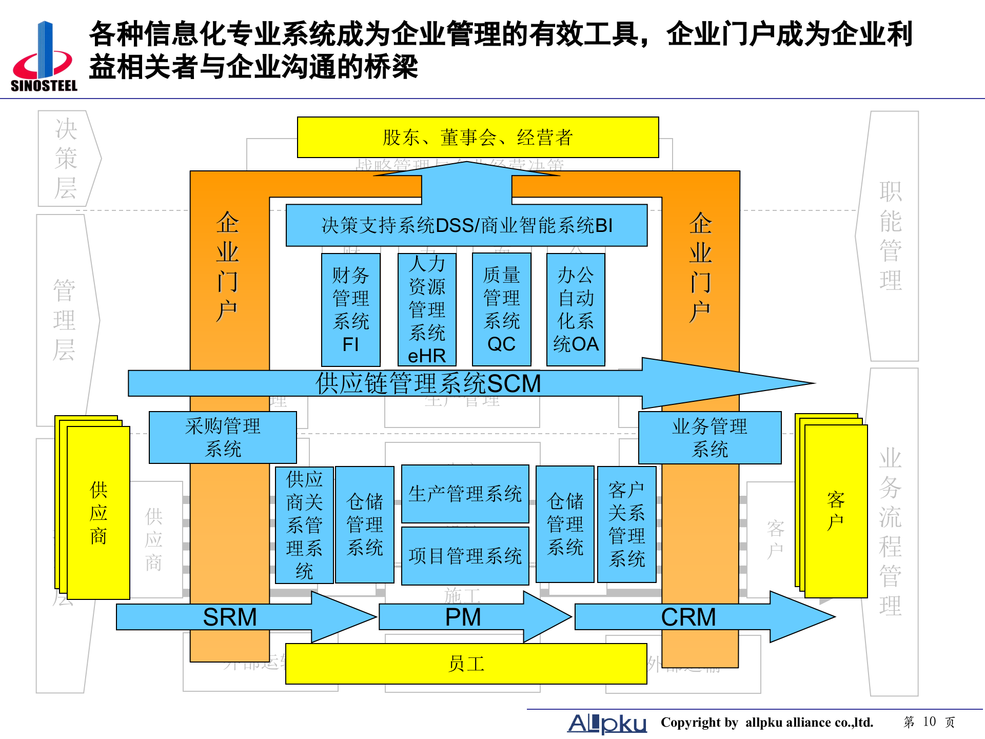 中钢集团信息化规划方案-终稿 第10页