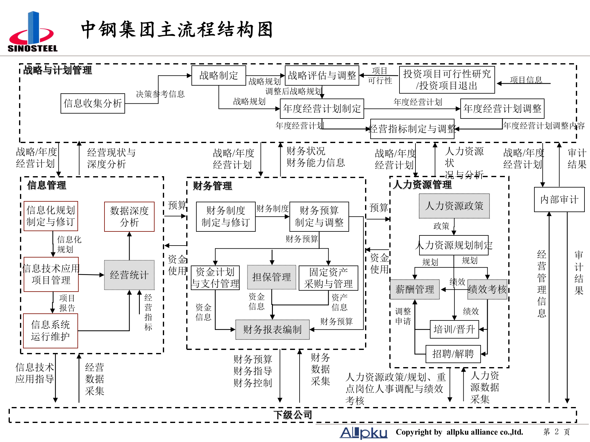 附件二 中钢集团职能部室业务流程设计-终稿 第2页