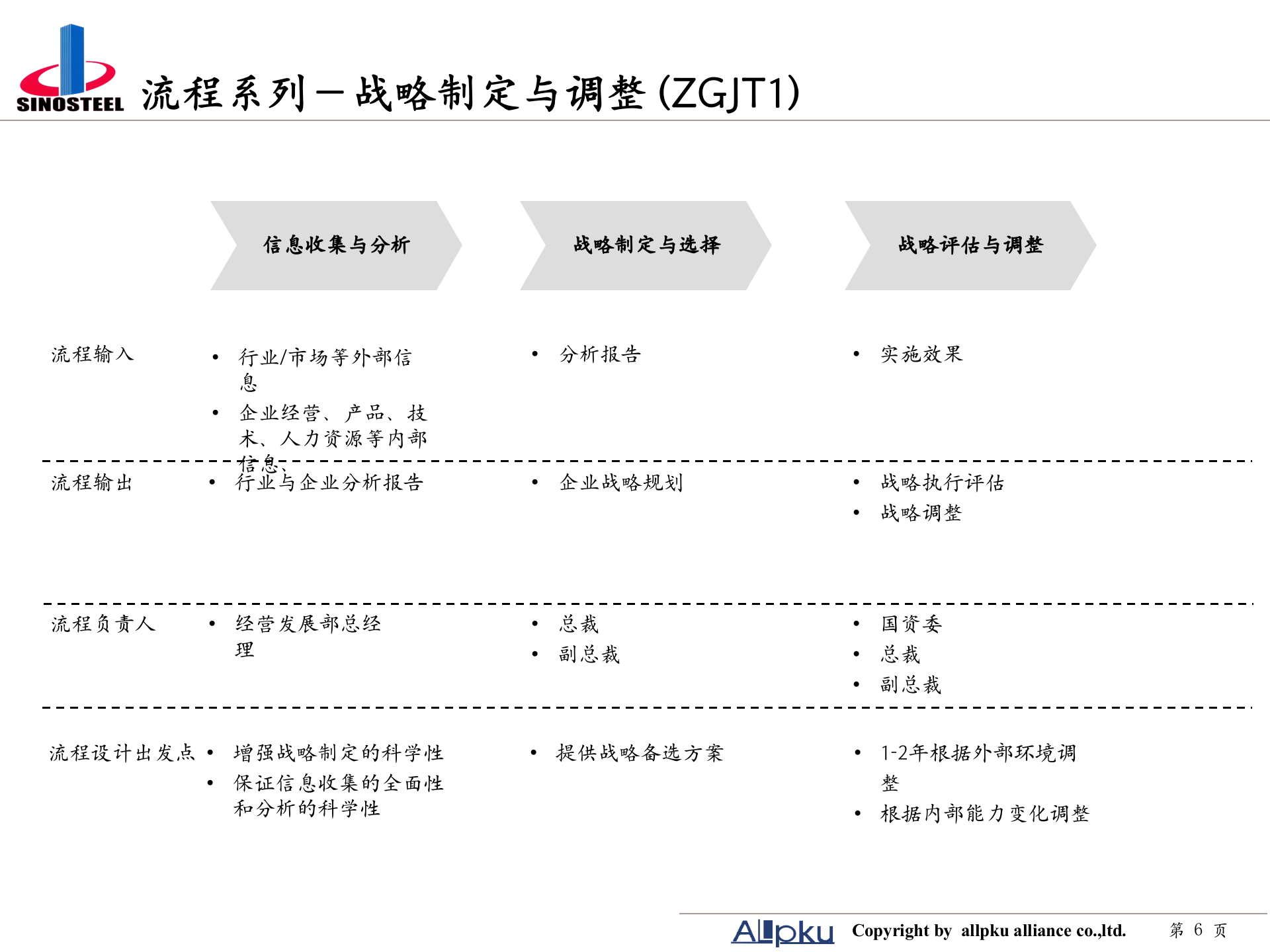 附件二 中钢集团职能部室业务流程设计-终稿 第6页