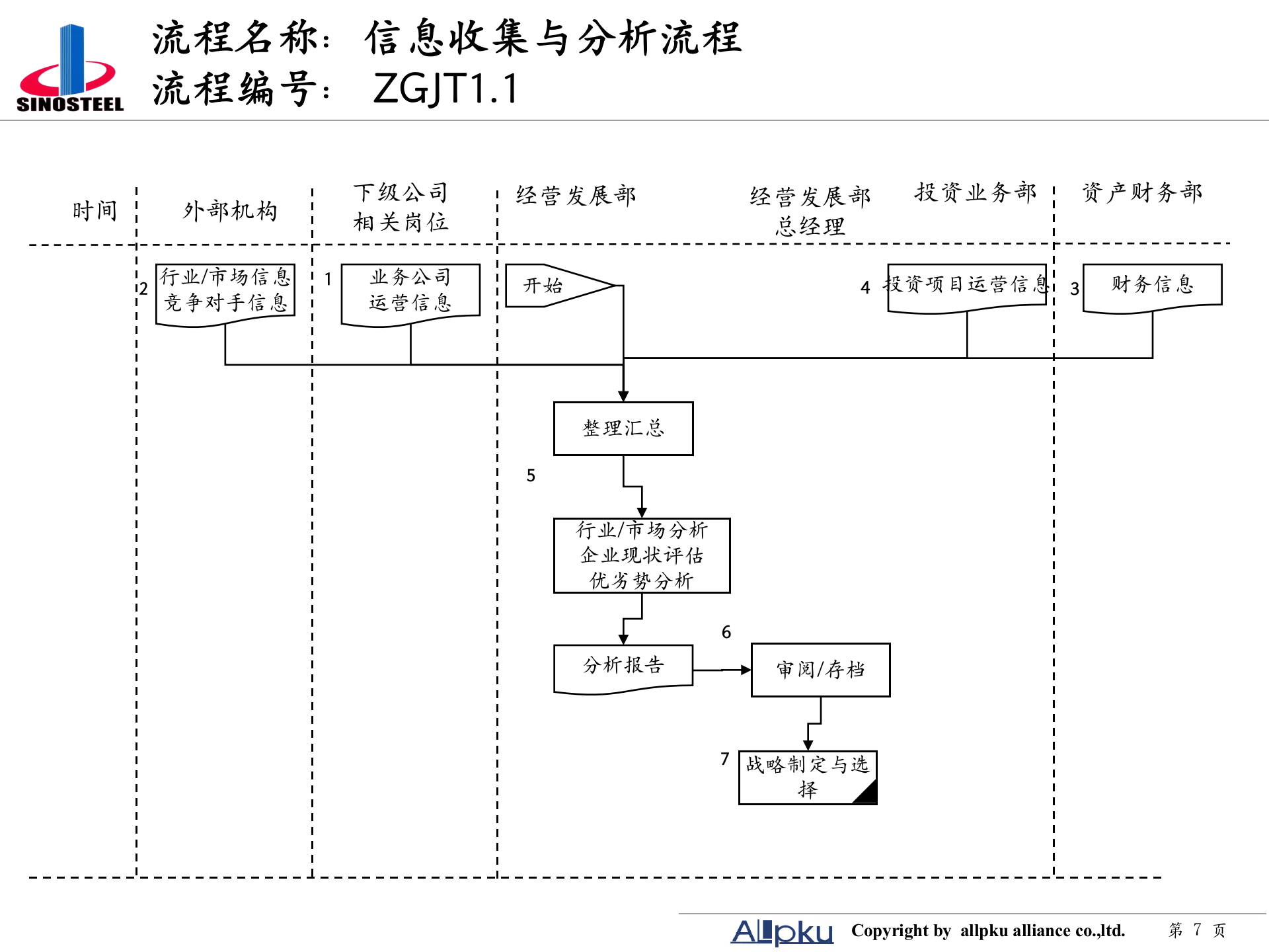 附件二 中钢集团职能部室业务流程设计-终稿 第7页