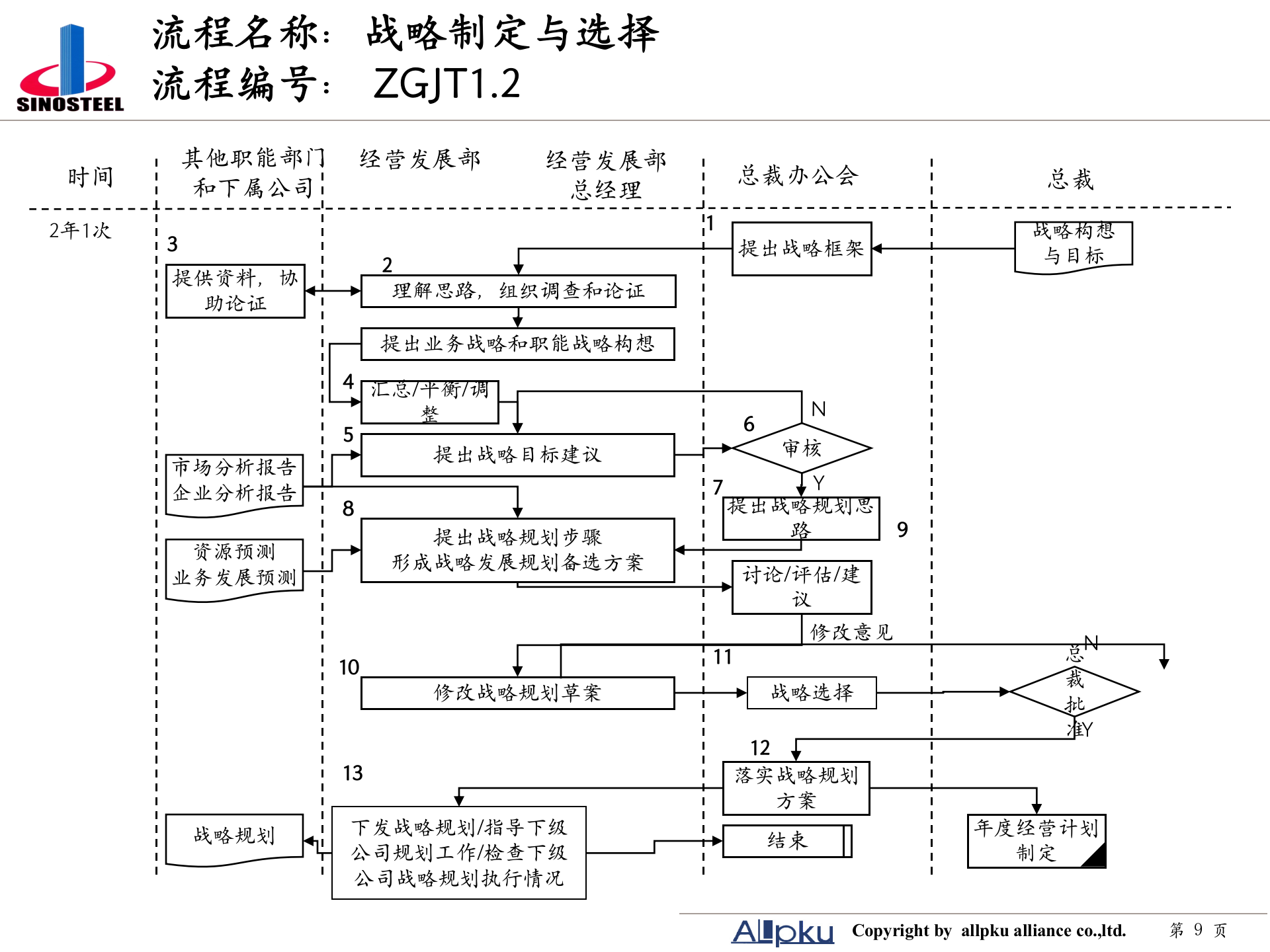 附件二 中钢集团职能部室业务流程设计-终稿 第9页