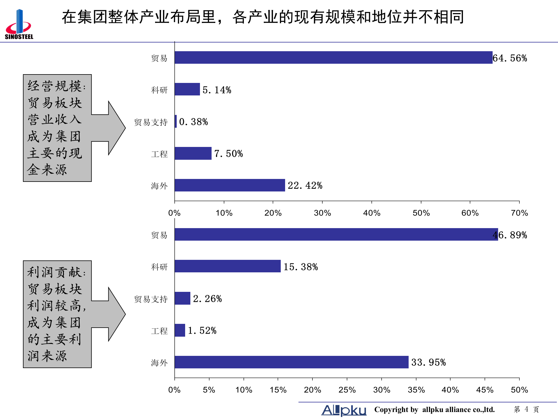 附件三 中钢集团项目子公司分类分析-终稿 第4页