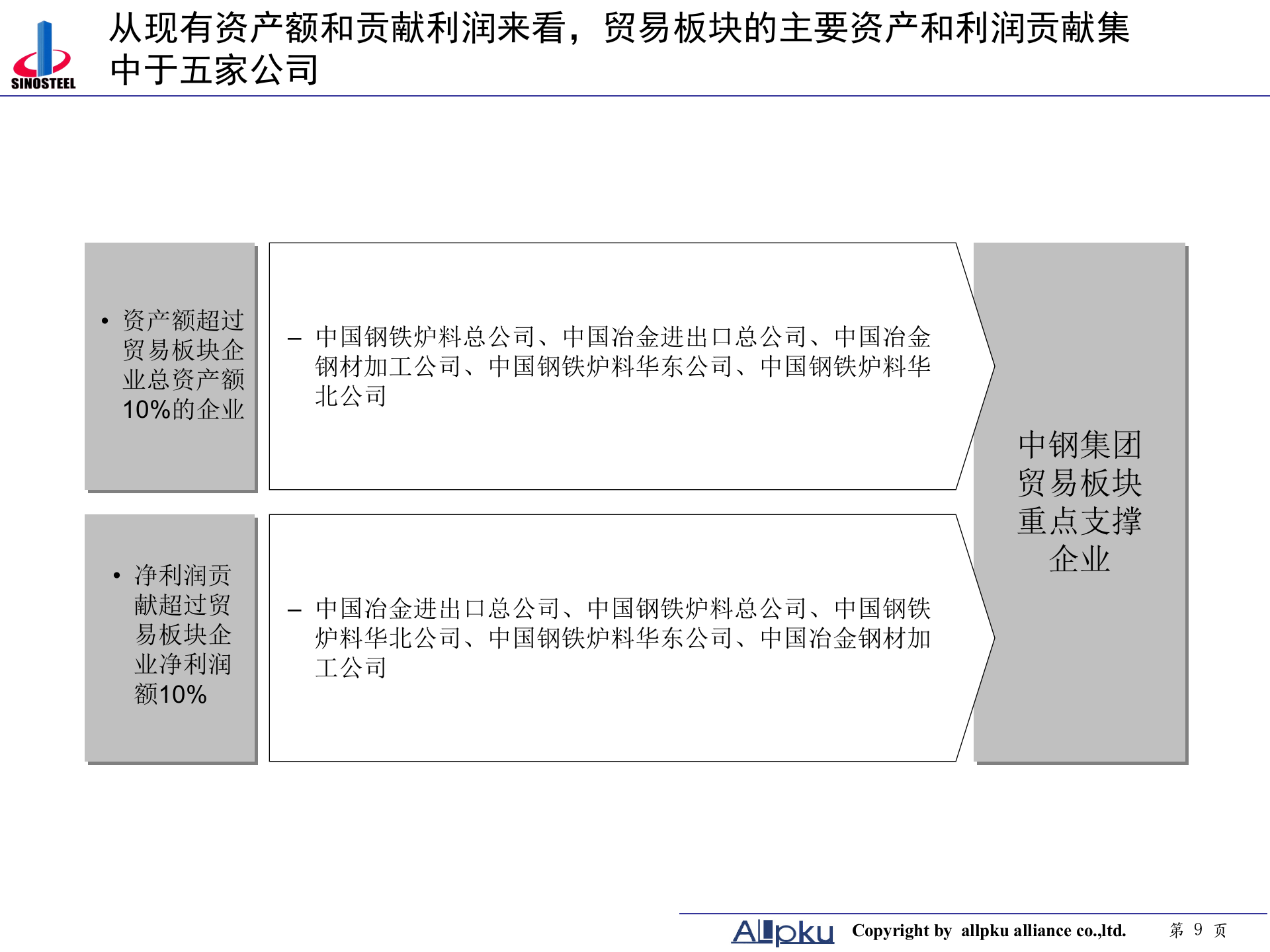 附件三 中钢集团项目子公司分类分析-终稿 第9页