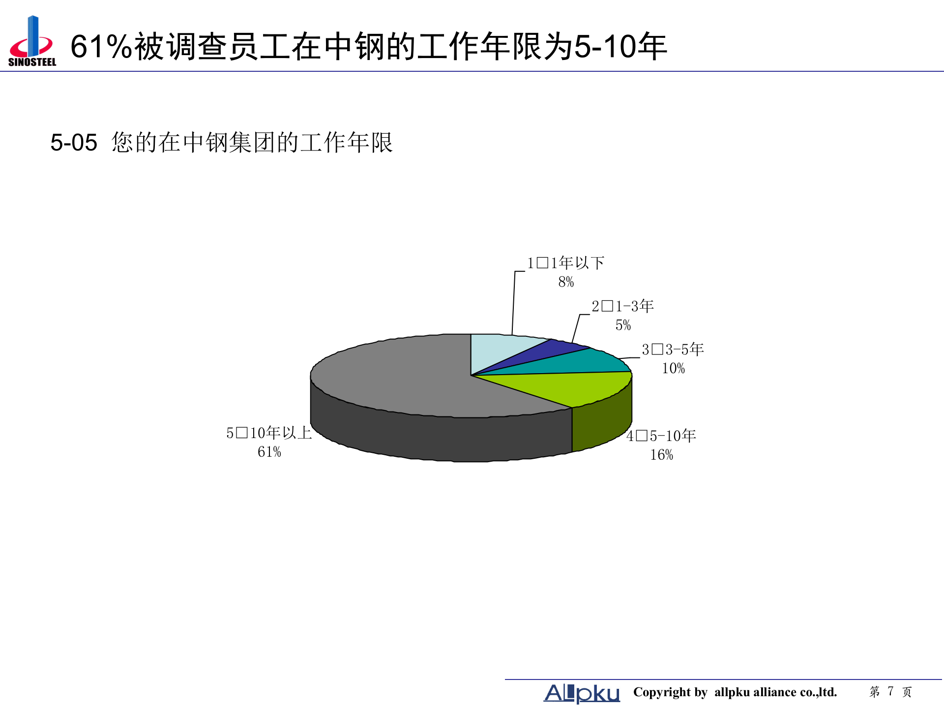 附件一 问卷分析报告-终稿 第7页