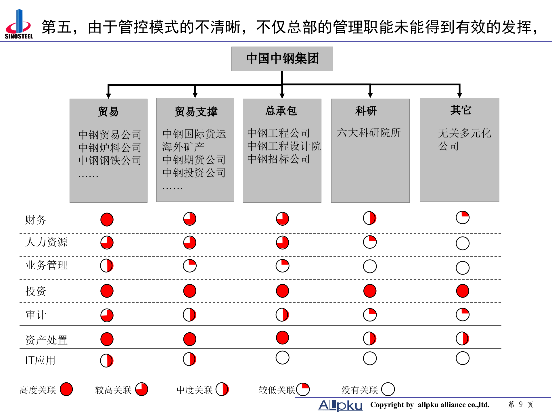 中钢集团项目诊断报告-终稿 第9页