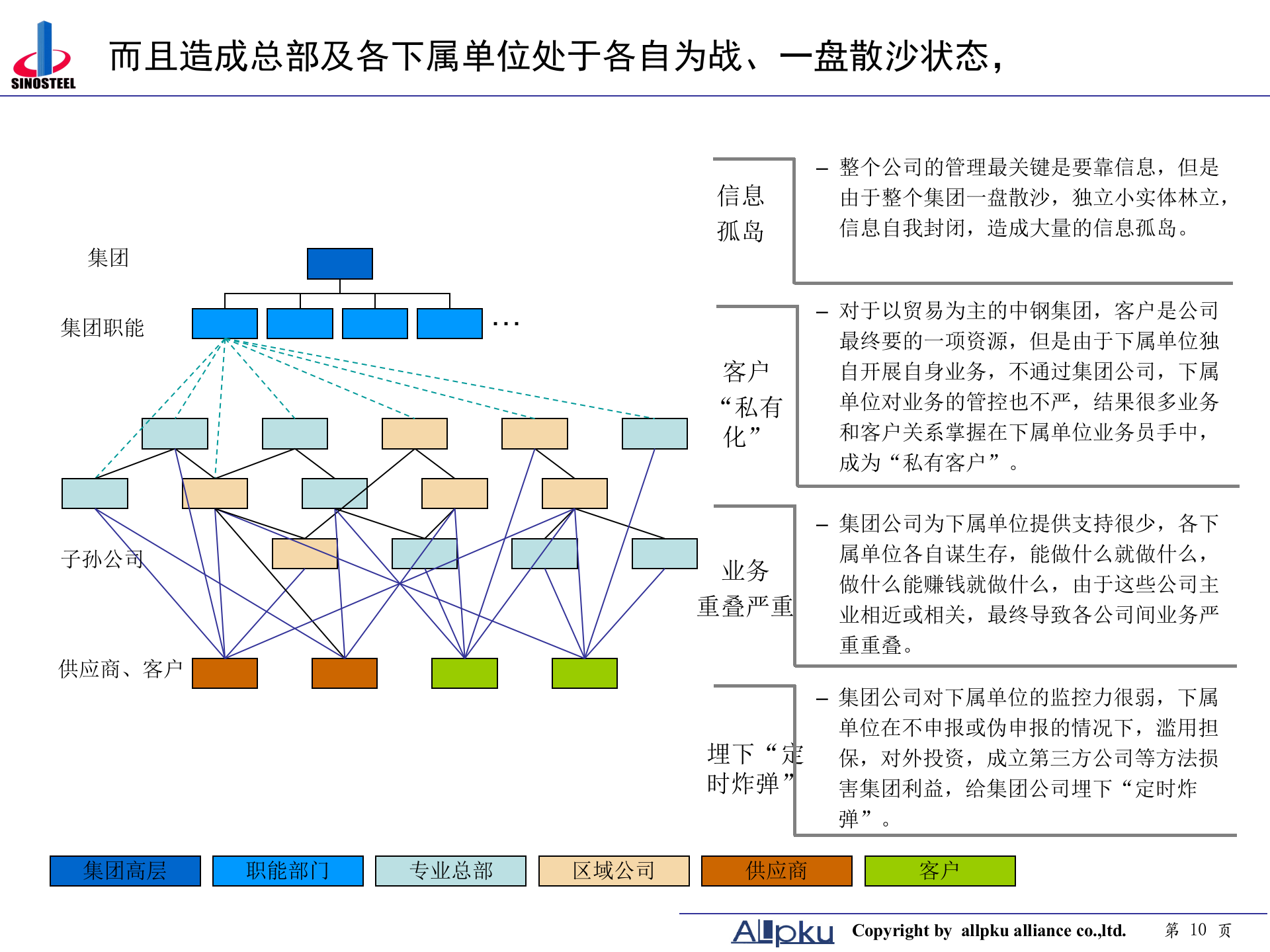 中钢集团项目诊断报告-终稿 第10页