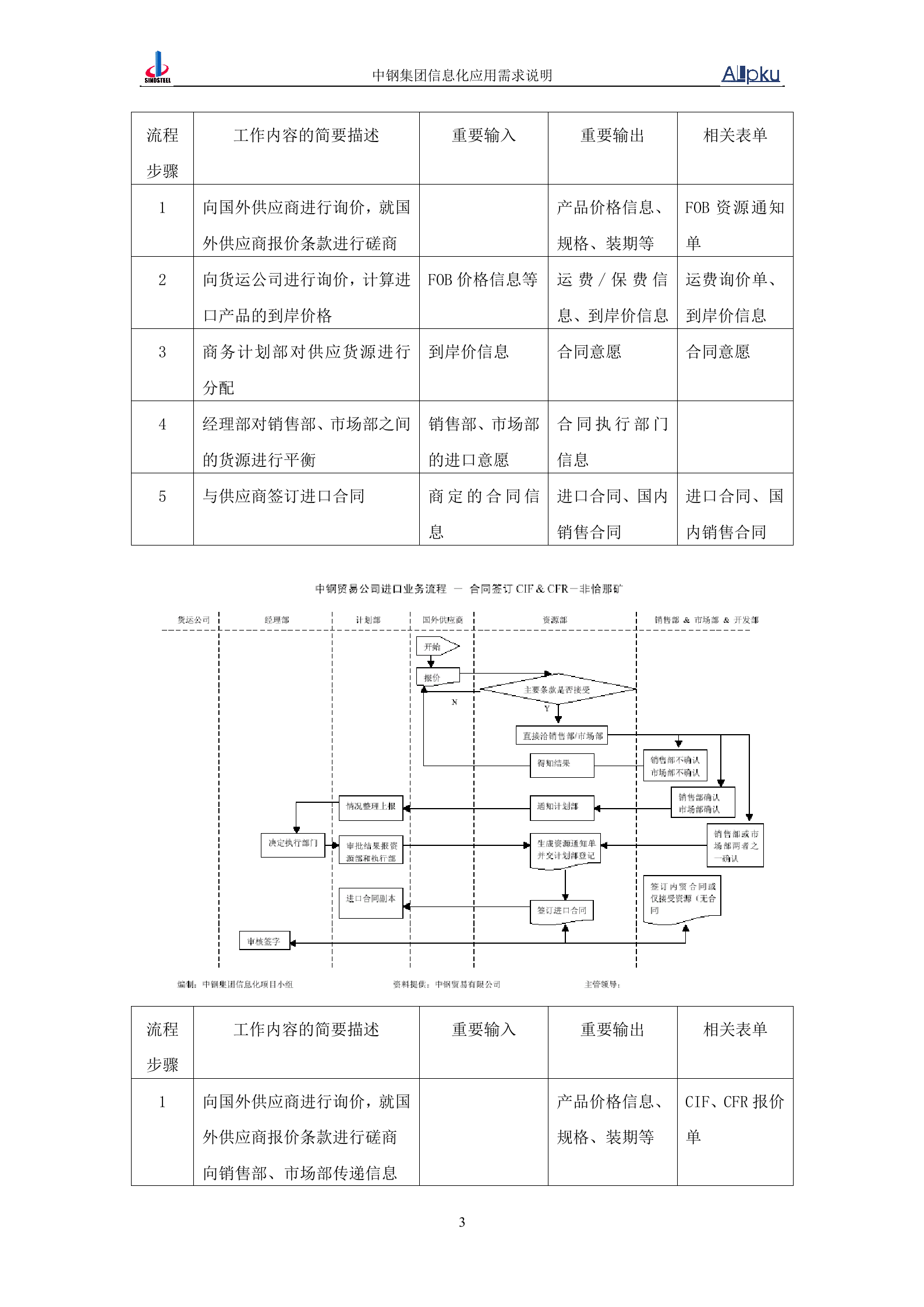 中国中钢集团中钢贸易公司信息化系统业务需求书 第7页