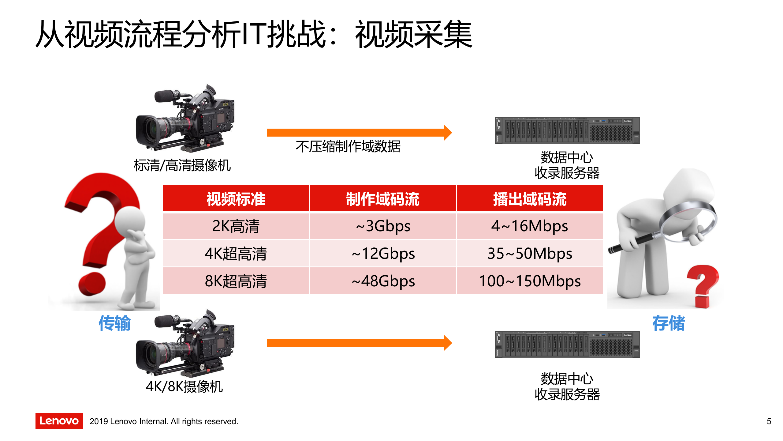 联想车载超高清视频数据中心 第5页