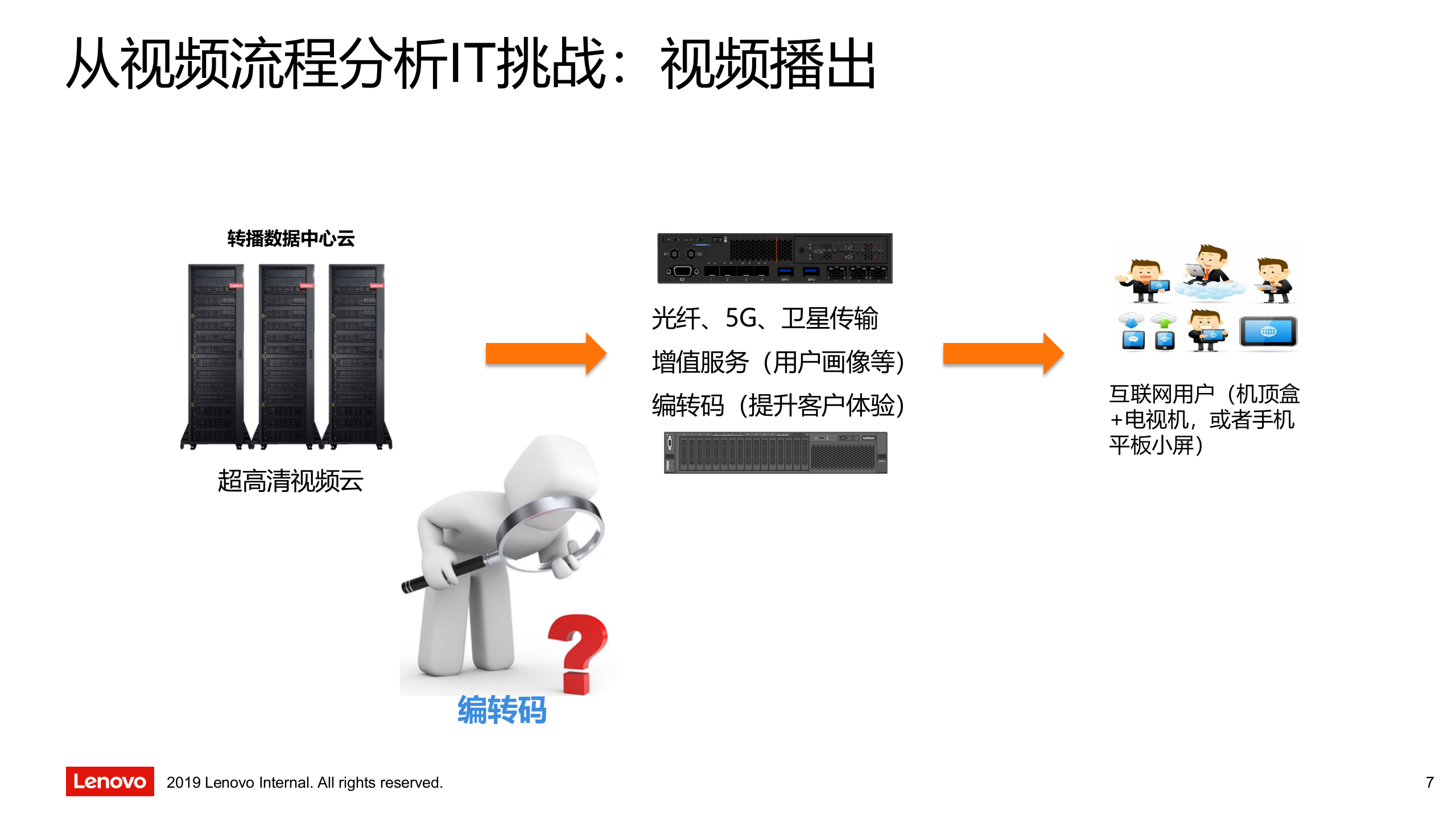 联想车载超高清视频数据中心 第7页
