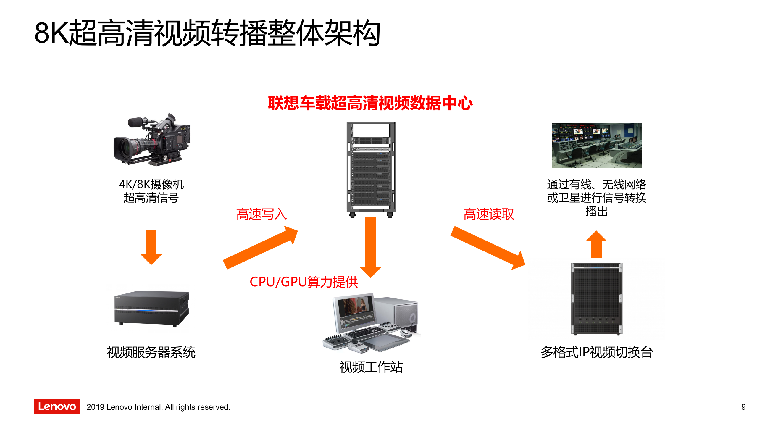 联想车载超高清视频数据中心 第9页