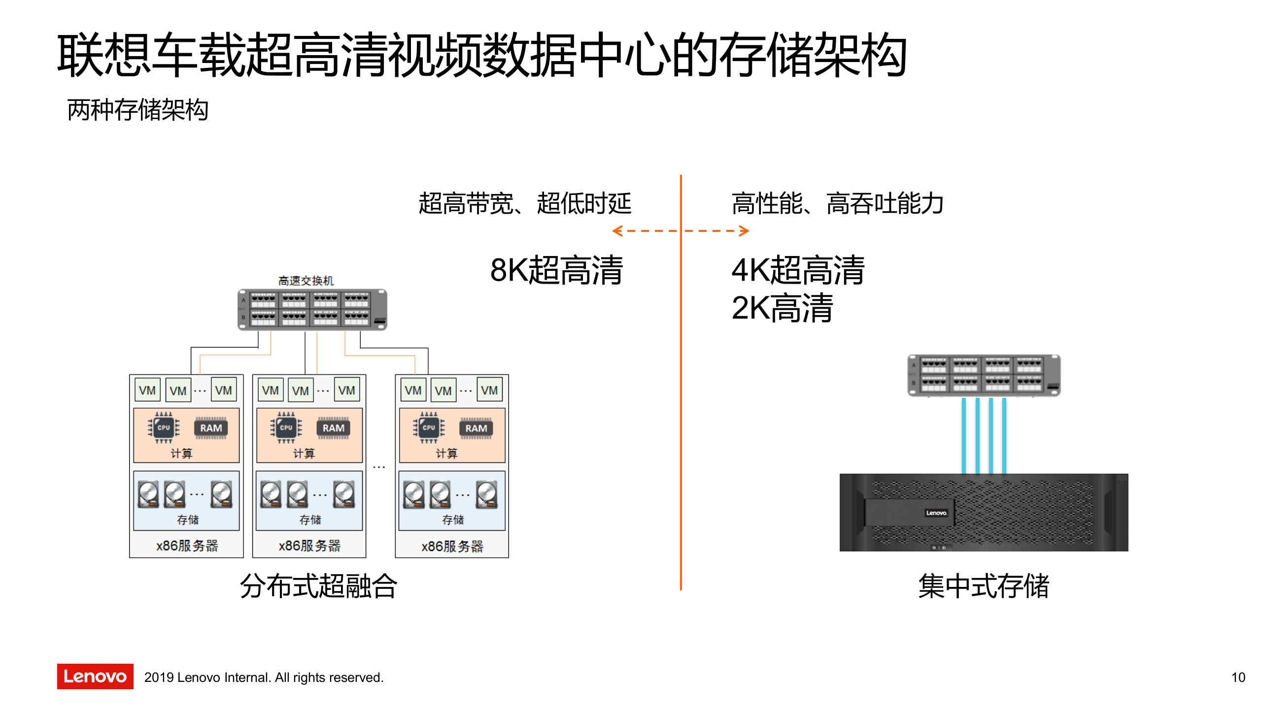 联想车载超高清视频数据中心 第10页