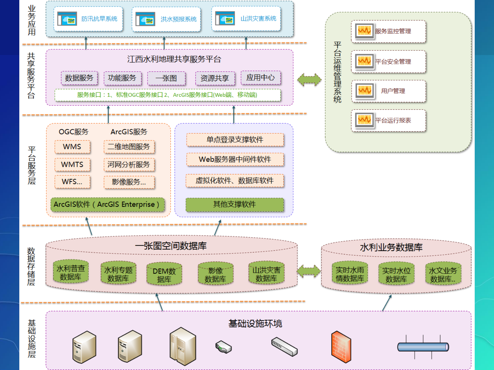 数据中心地理共享服务平台 第9页