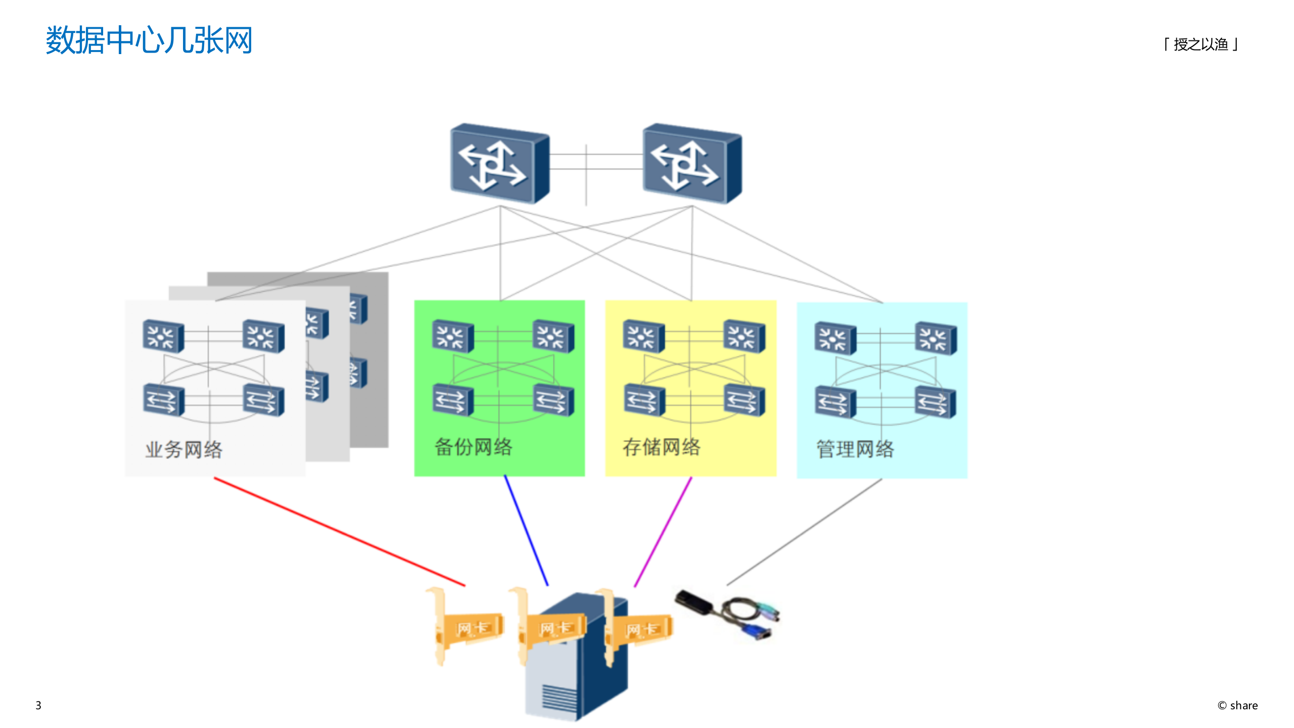 数据中心网络规划设计 第3页