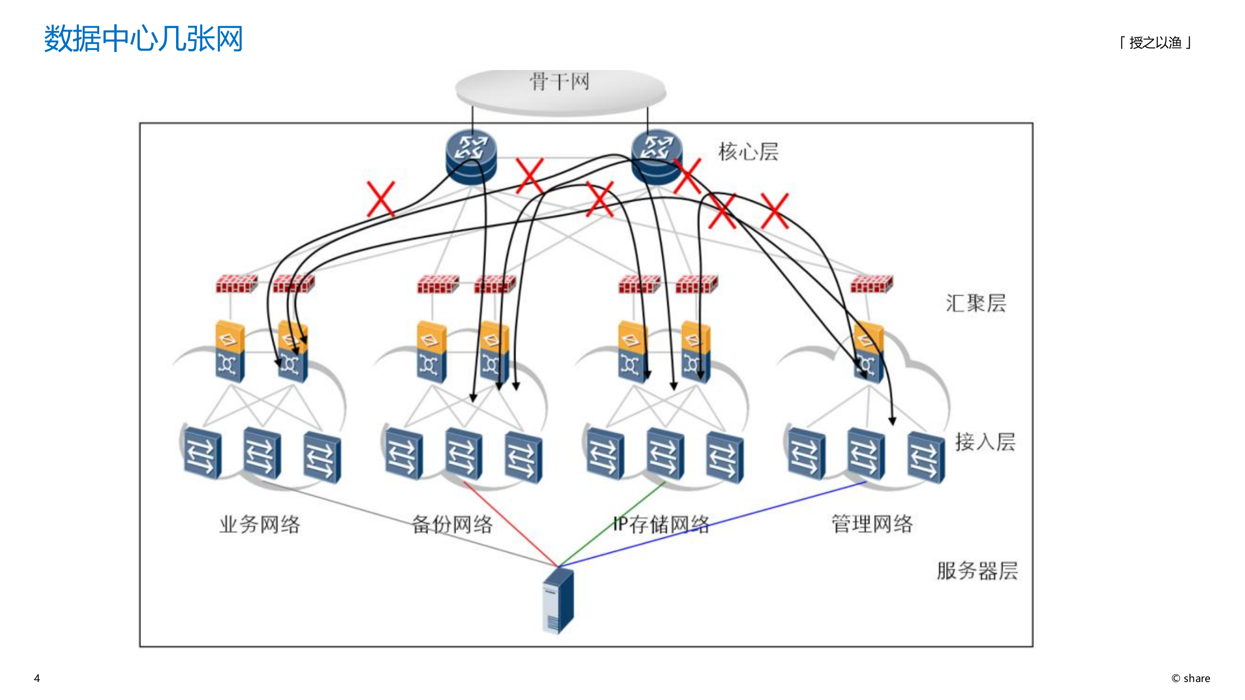 数据中心网络规划设计 第4页
