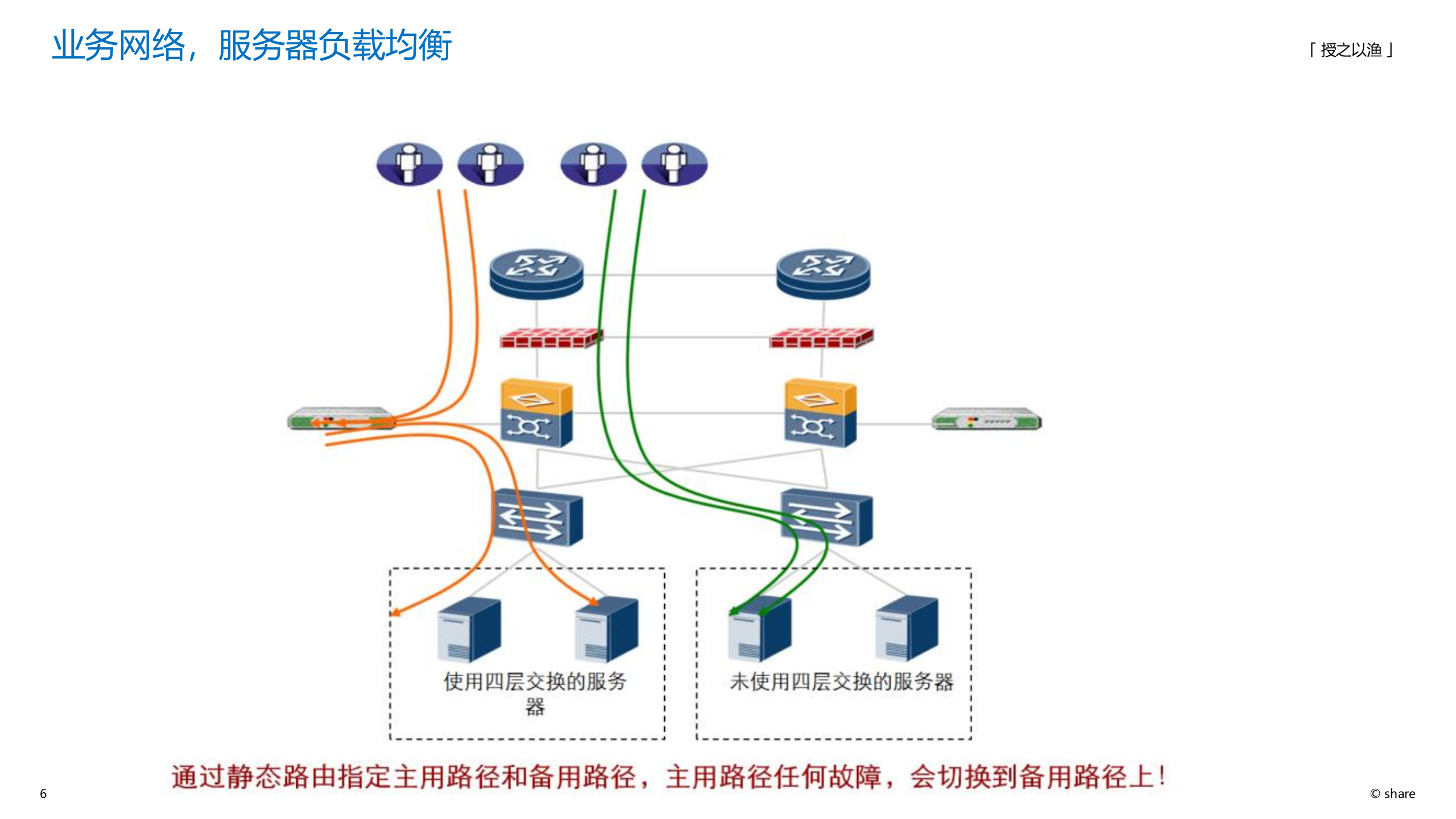 数据中心网络规划设计 第6页