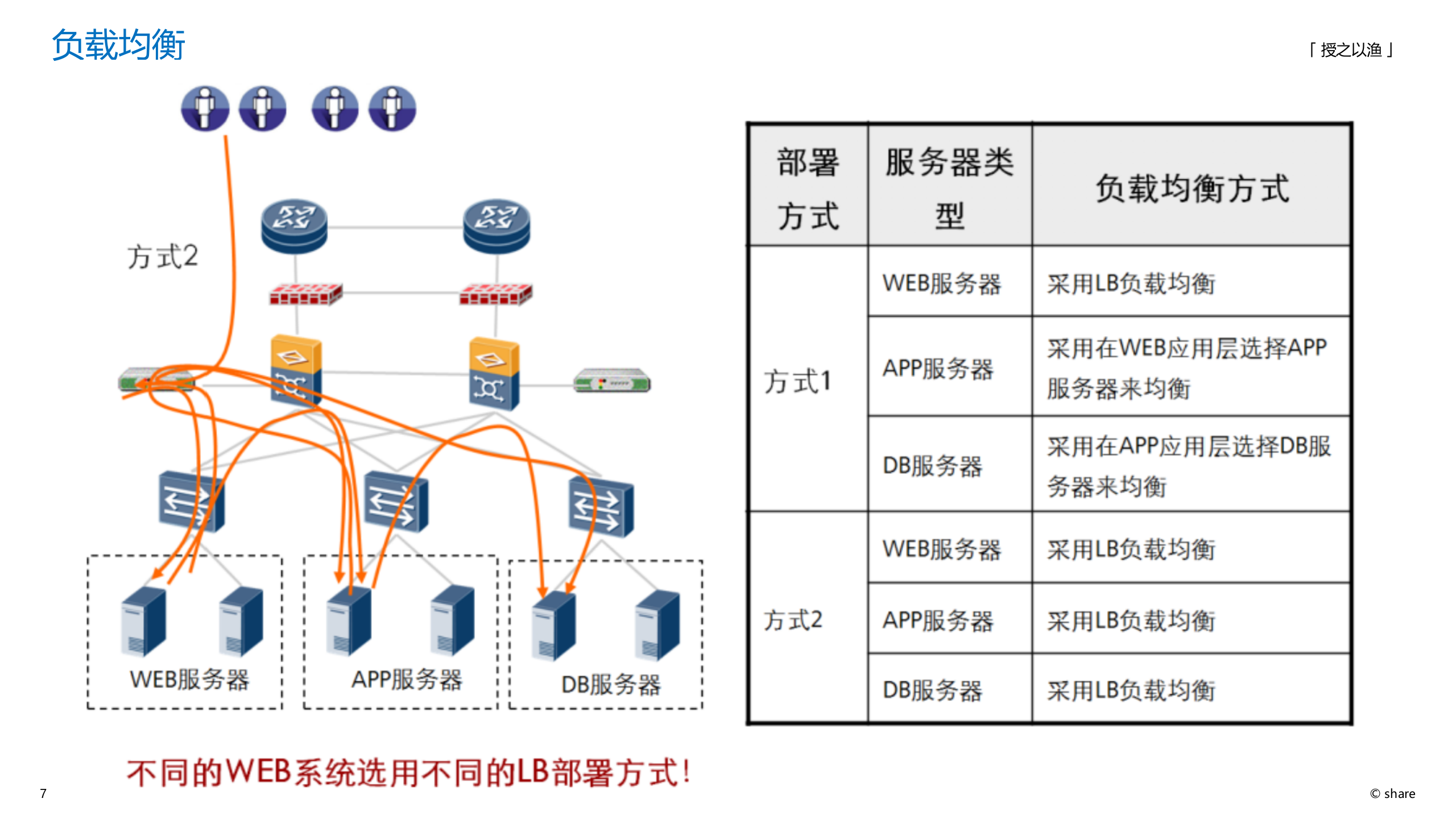 数据中心网络规划设计 第7页