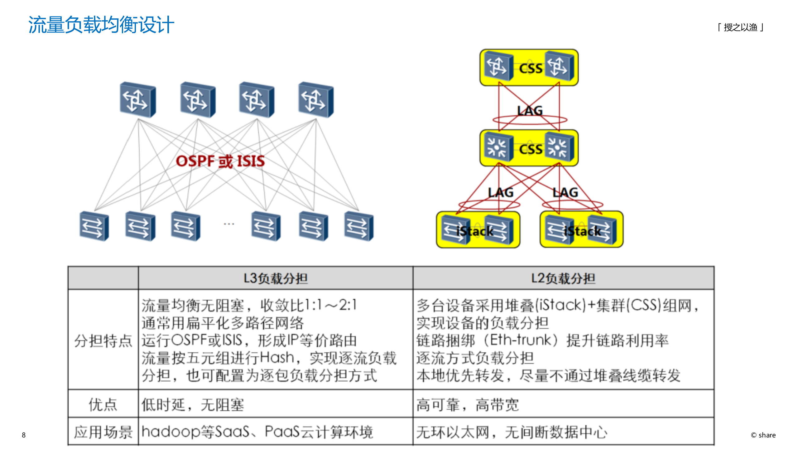 数据中心网络规划设计 第8页