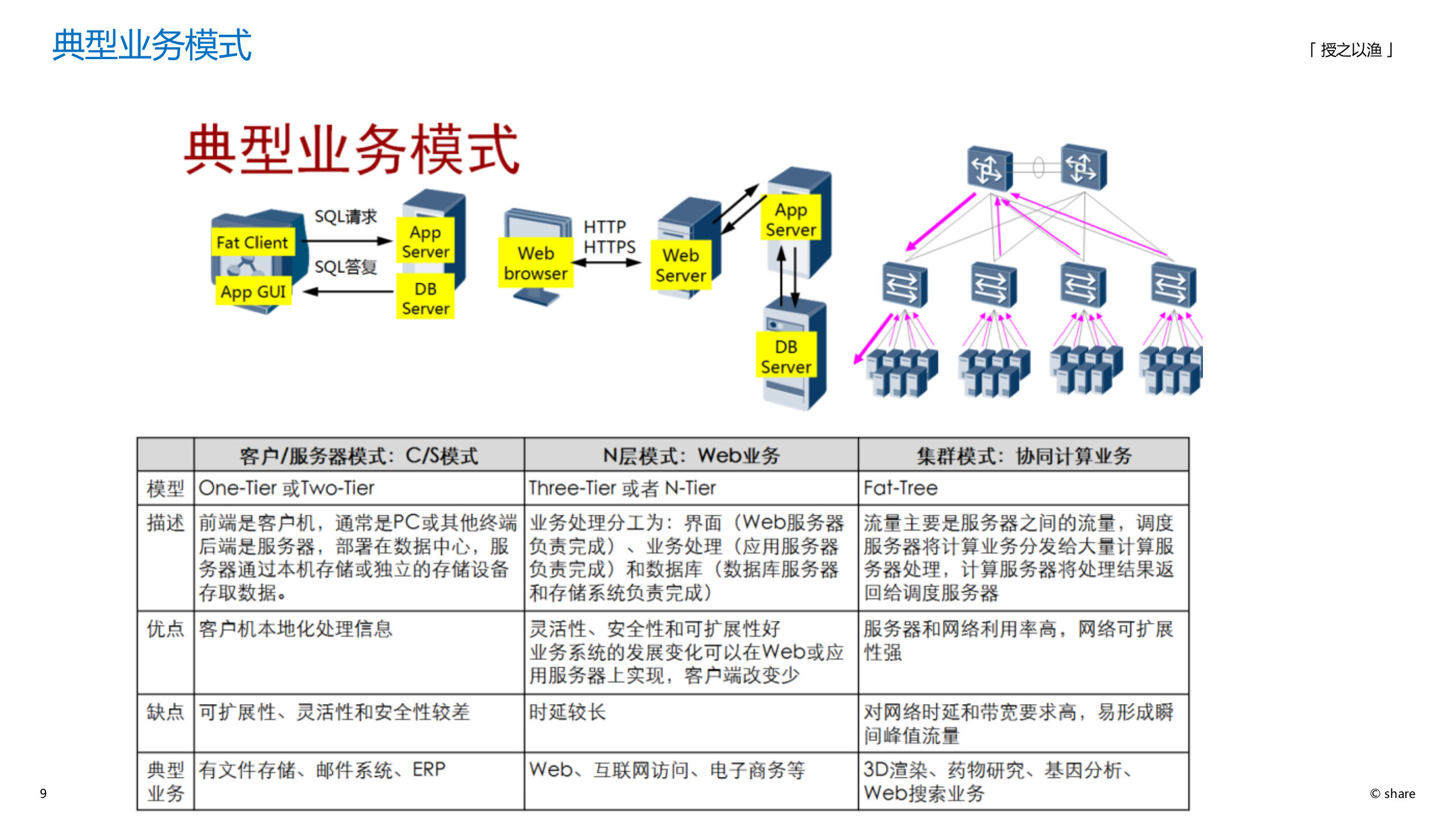 数据中心网络规划设计 第9页