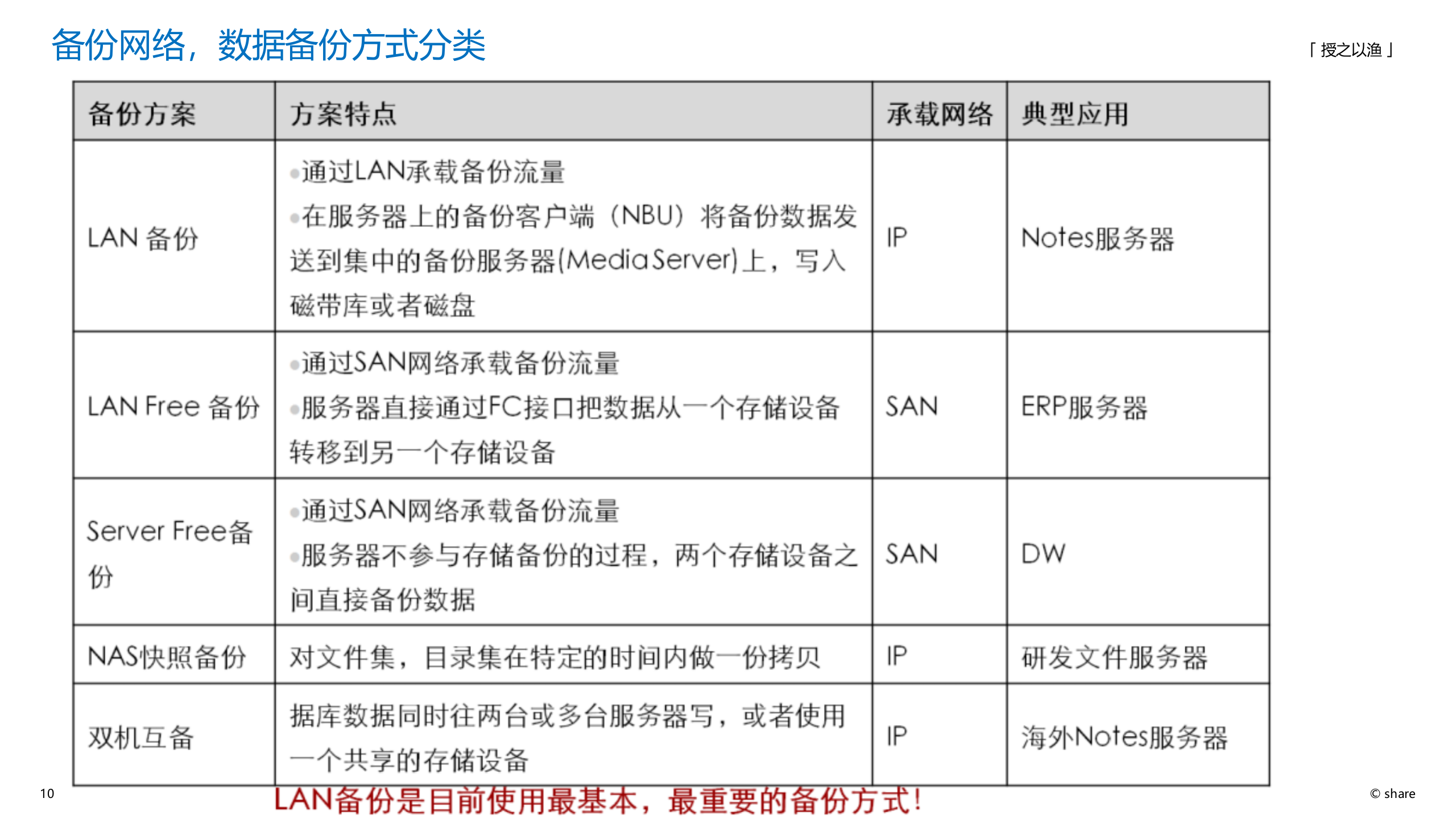 数据中心网络规划设计 第10页