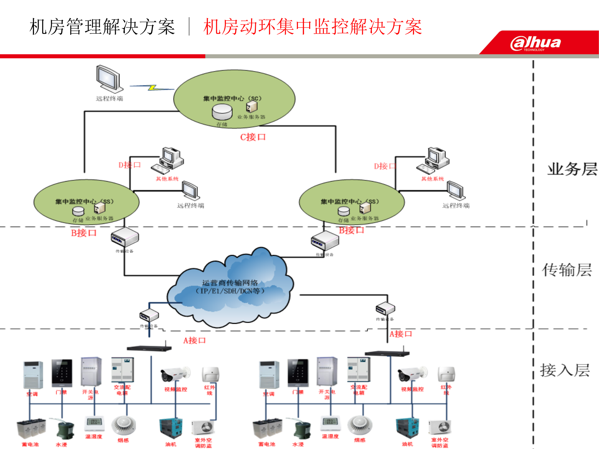 数据中心综合解决方案V1.0---视频动环综合监控 第8页