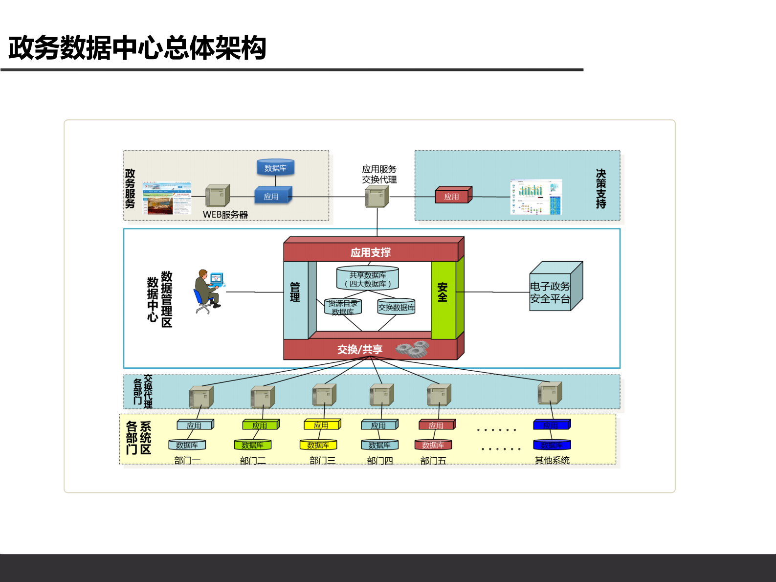 政务数据中心V1.2 第10页