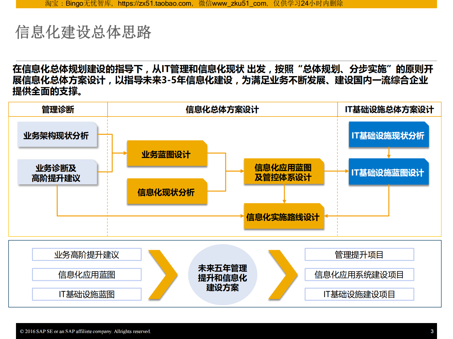 【精品】SAP创新驱动，新一代大数据中心建设方案 第3页