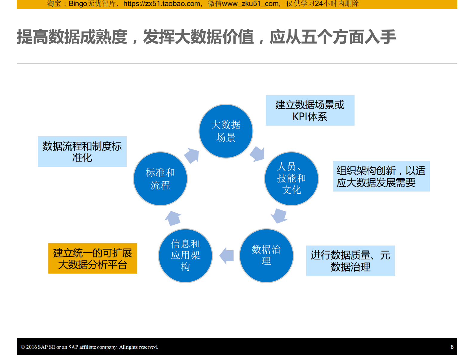 【精品】SAP创新驱动，新一代大数据中心建设方案 第8页