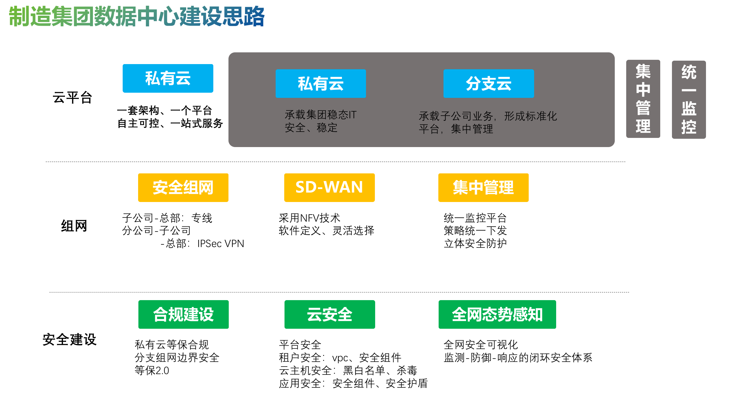 【精品】数据中心 总部分支两级云解决方案 第6页