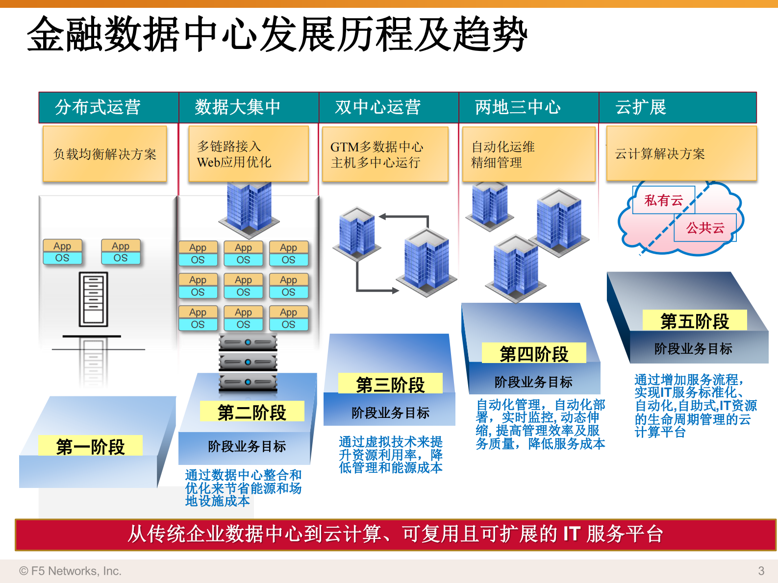 F5双活数据中心解决方案 第3页