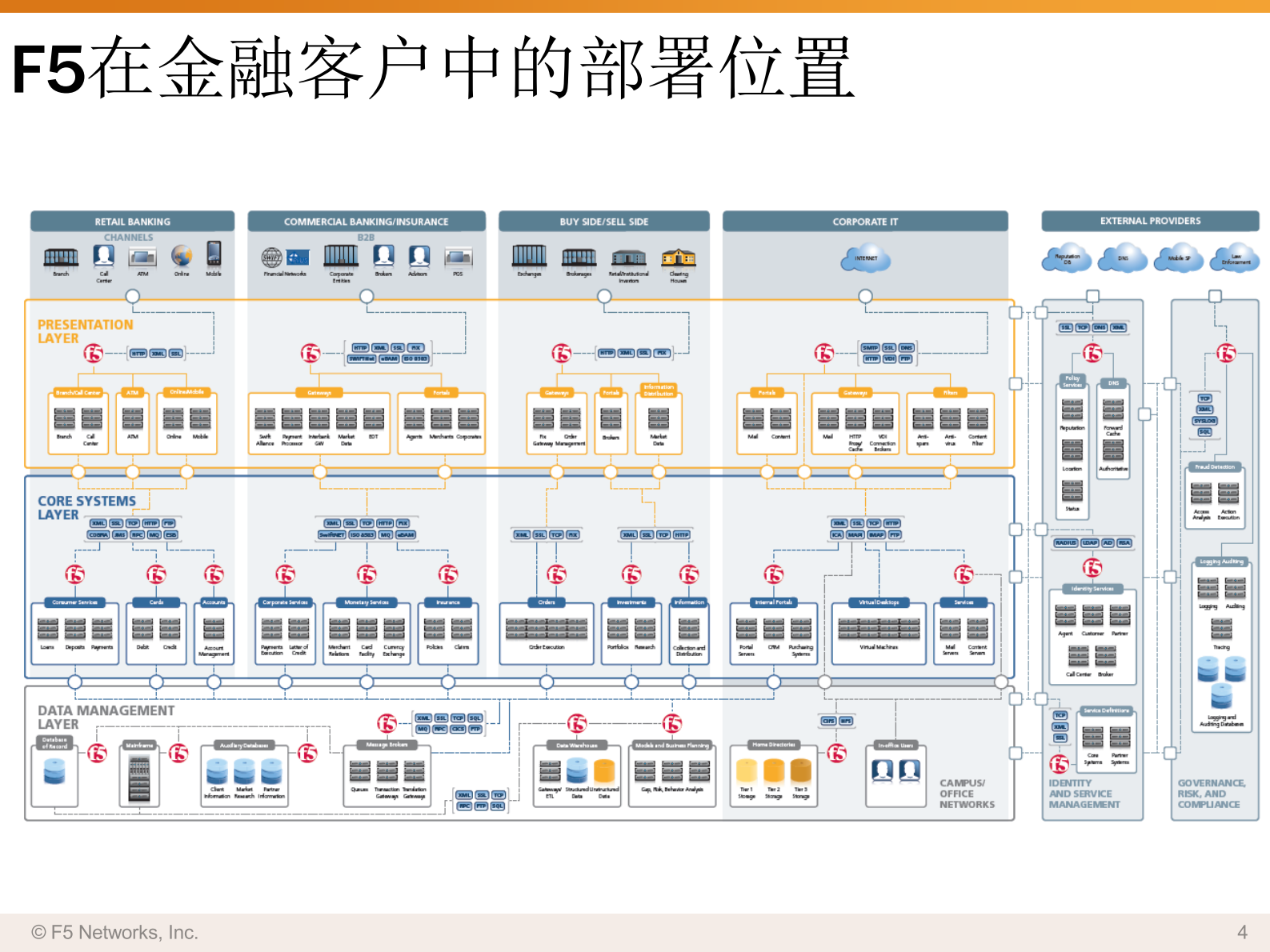 F5双活数据中心解决方案 第4页