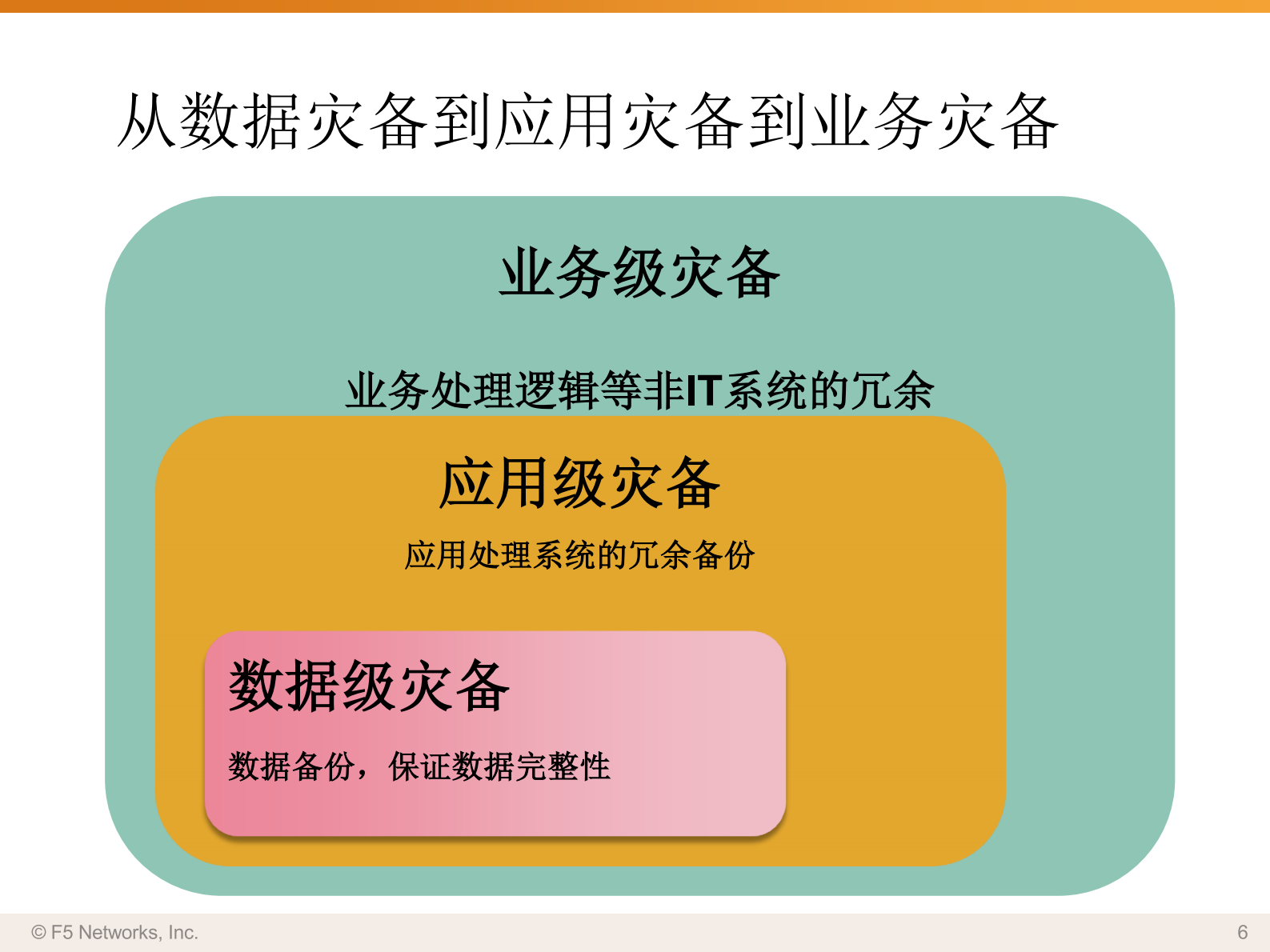 F5双活数据中心解决方案 第6页