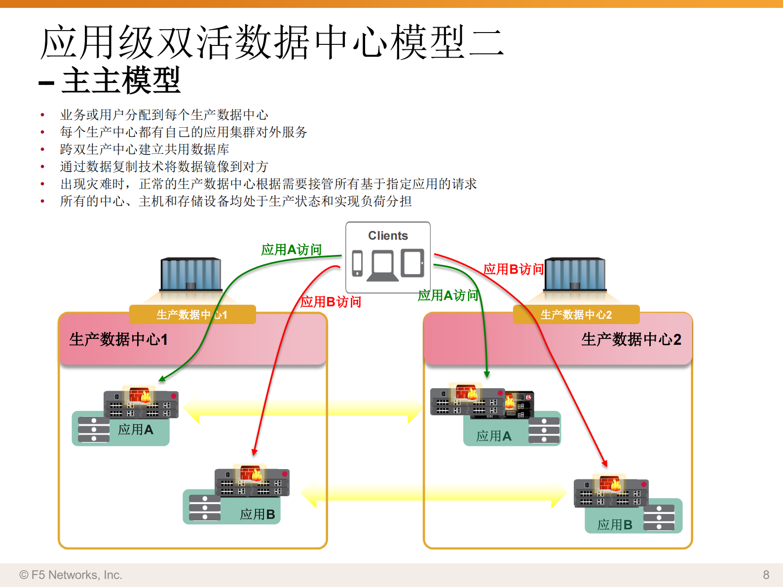 F5双活数据中心解决方案 第8页