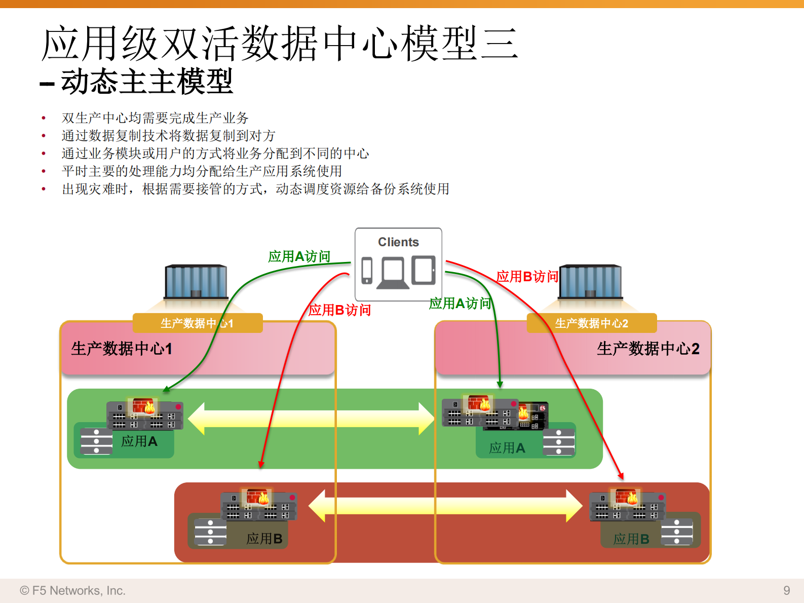 F5双活数据中心解决方案 第9页