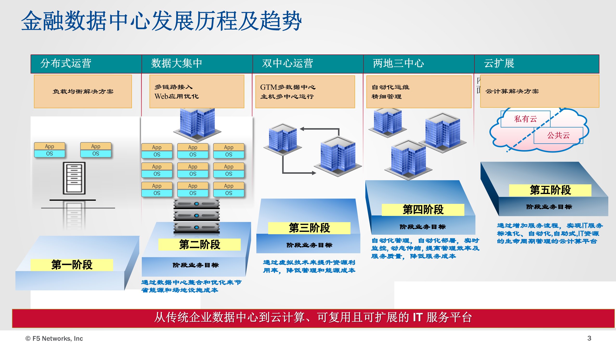F5双活数据中心解决方案 第3页